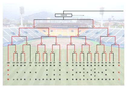 高校野球】聖地・甲子園を目指す静岡大会 7月23日終了時点の勝ち上がり表を掲載 8強決まる ノーシードは1校｜FNNプライムオンライン