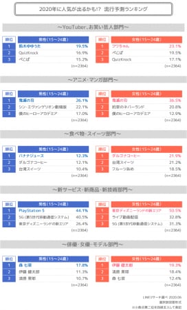 Lineリサーチ 若年層の流行に関する定点調査 年上期