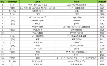 21年4月度テレビcm放送回数ランキング発表 テレビcmにも見られた酒類の自粛とサントリーの躍進