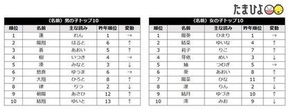 たまひよ 赤ちゃんの名前ランキング 男の子 蓮 3年連続 女の子 陽葵 5年連続1位 凪 が男女ともに急上昇 コロナ禍 ジェンダーレス 話題のドラマなど世相を反映