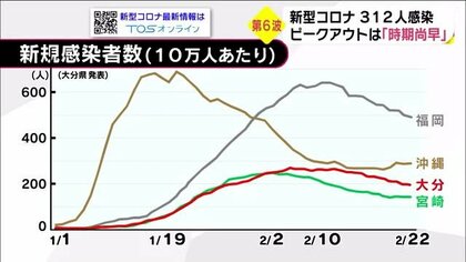 県 ピークアウトと言うには時期尚早 第６波の分析結果公表