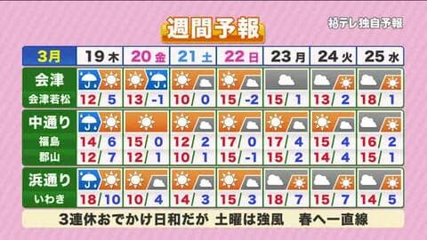 【福島県・3月19日の天気】来週は春へ一直線！　その前に21日は冬型に…会津山沿いでは雪？