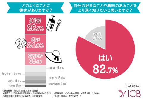 なりたい私 私らしい私 ８割以上の女性が 好きなこと や 興味のあること を追求したいと回答 それを仕事に活かすことが理想の自分の近道に