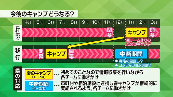 【Ｊリーグ】来シーズンから秋春制に移行　鹿児島県内のキャンプどうなる？