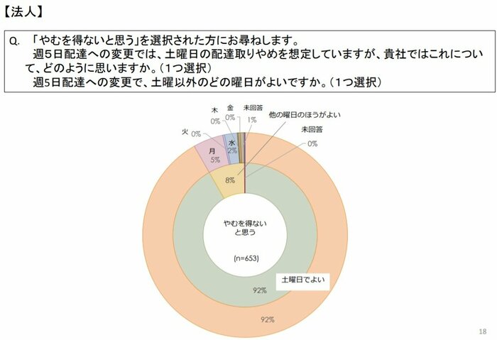 郵便サービスに関するアンケート調査結果(総務省)