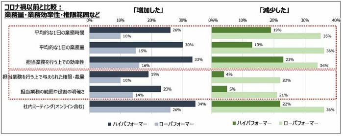 忙しい人、そうでない人の二極化している