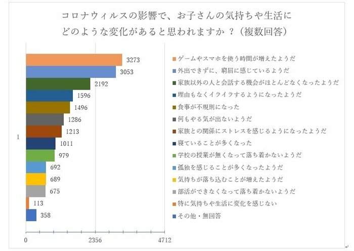 「子どもの影響について」アンケート結果