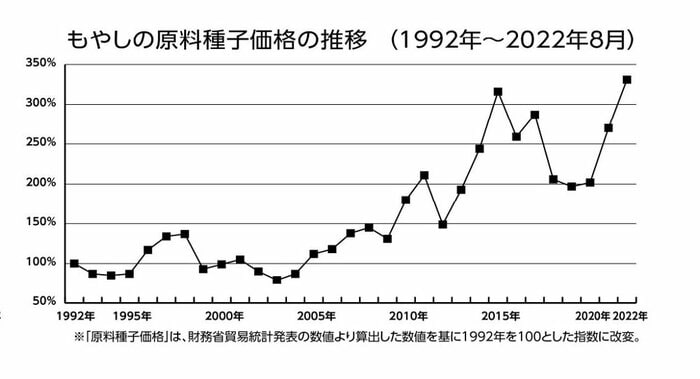 ※もやしの原料種子価格の推移(画像提供:工業組合もやし生産者協会)
