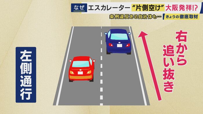 東京や京都など他地域では「立つのは左側、歩くのは右側」