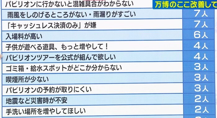 万博の改善してほしいところ(下位)