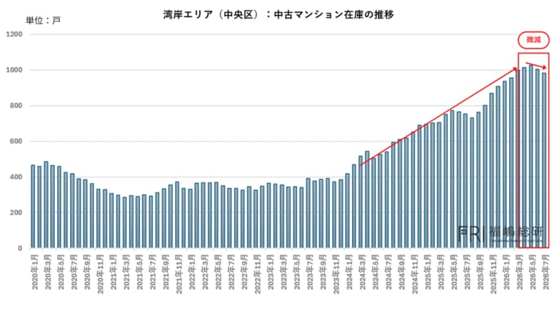 湾岸マンション「10％値下げ」は通過点か？ 金利上昇で問われる本当の適正価格