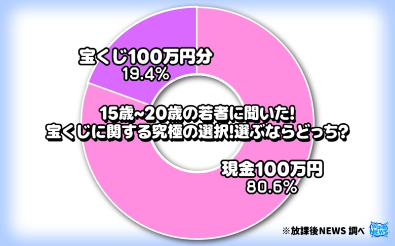 「宝くじ１００万円分より現金１００万円」堅実な若者が多い結果に　その一部をご紹介