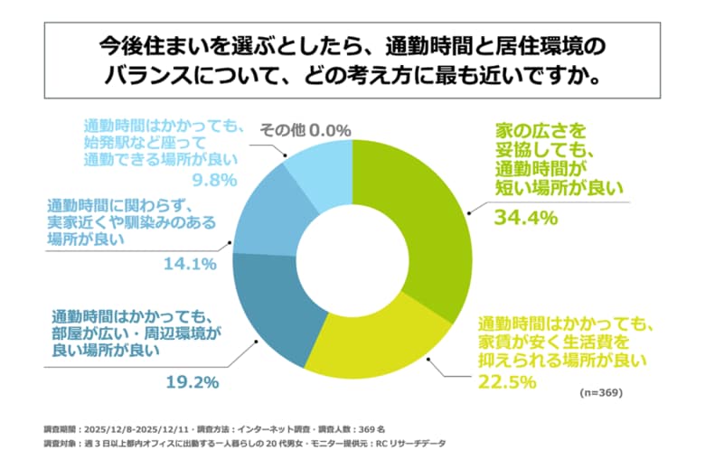 都内で働く一人暮らしのZ世代、約半数が通勤時間を妥協して住環境を優先 “片道50分”が目安