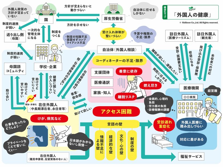 リディラバジャーナル、在住外国人の医療アクセスを調査--保険に加入していても、医療につながりにくい背景を特集