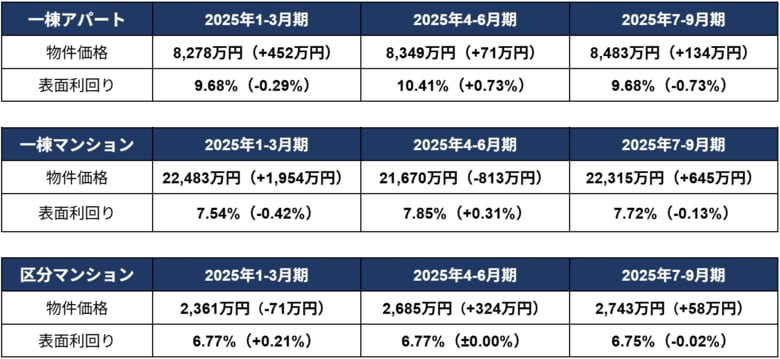 投資用物件の価格が全種別で上昇、一棟アパート・区分マンションは過去最高額を更新