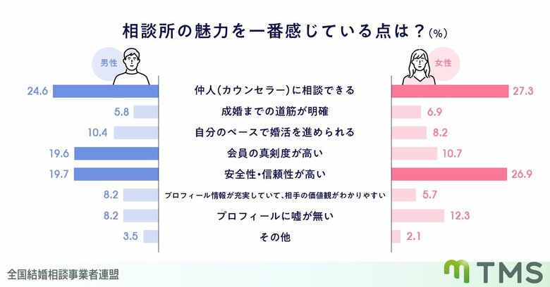 【会員に聞いた】結婚相談所の魅力は？男女ともに「仲人に相談できることが魅力」が最多回答。次いで安全性・信頼性の高さ