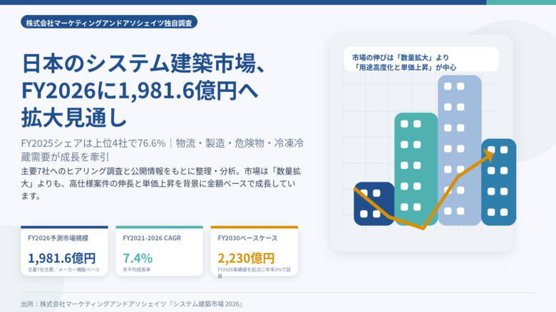 日本のシステム建築市場に関する独自調査『システム建築市場 2026』を発行