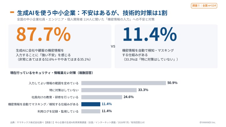 【調査】生成AIを使う中小企業の87.7%が機密情報の入力に「強い不安」も、技術的対策は11.4%──中国地方では43.3%が「AI・DXを推進できる人材・体制がない」