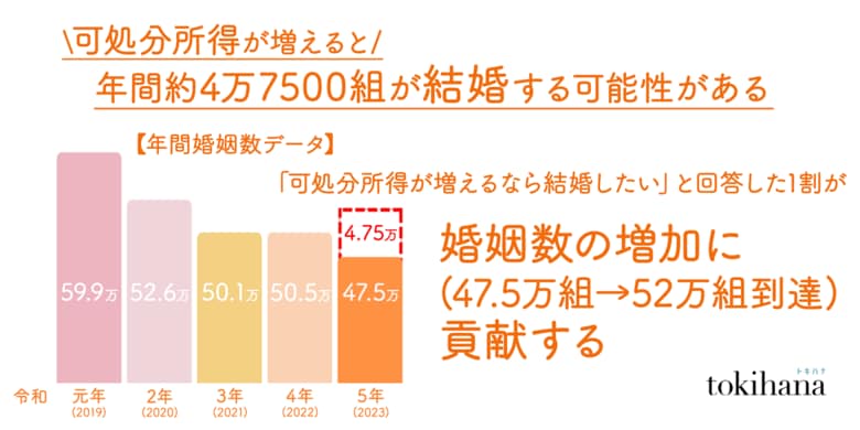 「可処分所得が増えれば、年間婚姻数が約4万7500組増える可能性がある」ことが判明！※1　さらに、年間婚姻数が増加することで出生数増加の予測がたち、少子化対策の鍵にも