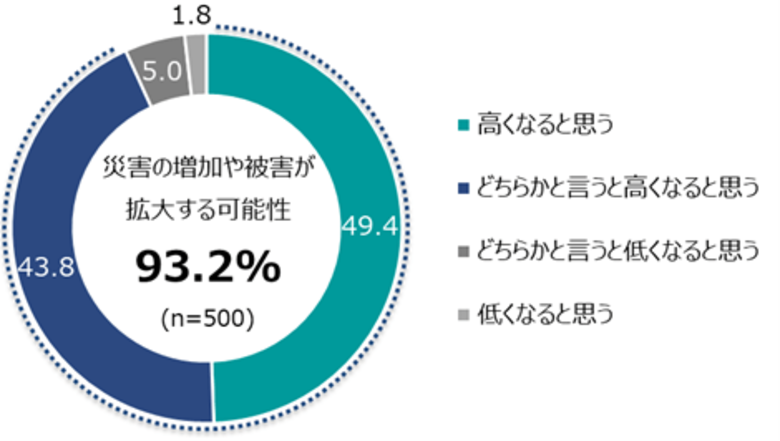 災害用簡易トイレ「準備していない」6割~9月1日「防災の日」に合わせて「防災に関する意識調査」を実施~