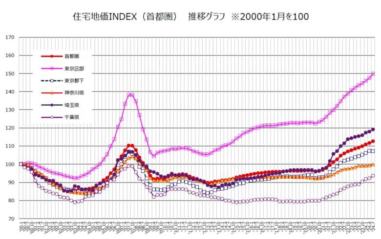 野村不動産ソリューションズ 住宅地価INDEX 2024年第2四半期「住宅地価INDEX」 2024年7月1日時点