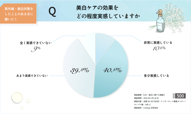 【シミが最大のきっかけに？】美白ケアを始めた理由と実感、商品選びの実態とは
