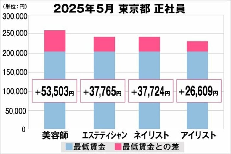 美プロ調べ「2025年5月 最低賃金から見る美容業界の給料調査」~東京版~