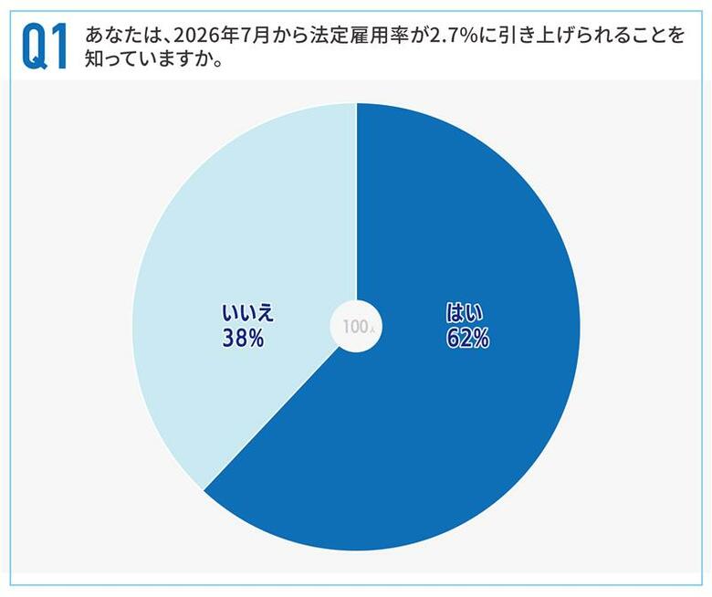 法定雇用率2.7％引き上げ、4割が「知らない」と回答