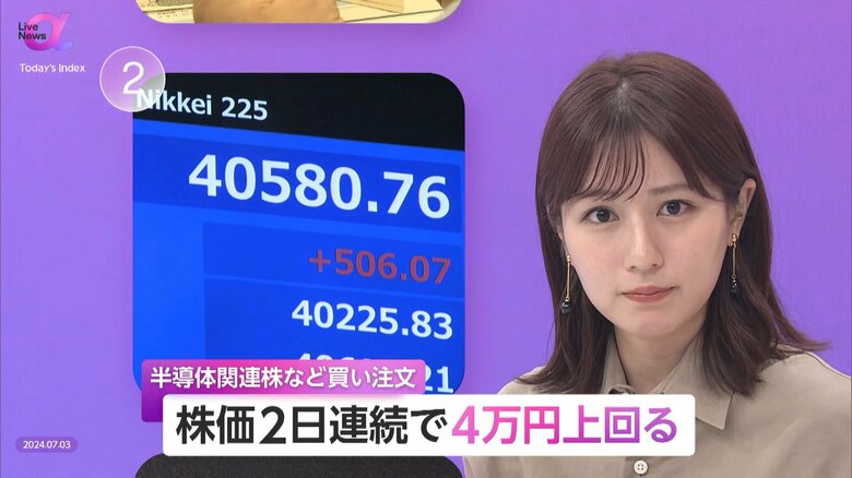 株価2日連続で4万円台突破　半導体株中心に買い殺到　製造業に追い風も個人消費は減速…活性化が急務｜FNNプライムオンライン