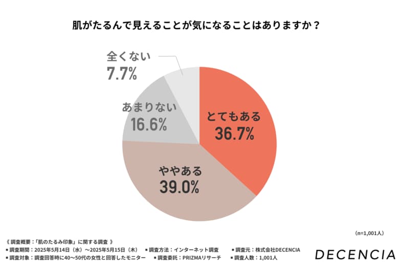 敏感肌ブランド【ディセンシア】2025年最新たるみ印象ケアの新常識!83.9%が「紫外線がたるみの原因」と回答、夏の肌との向き合い方