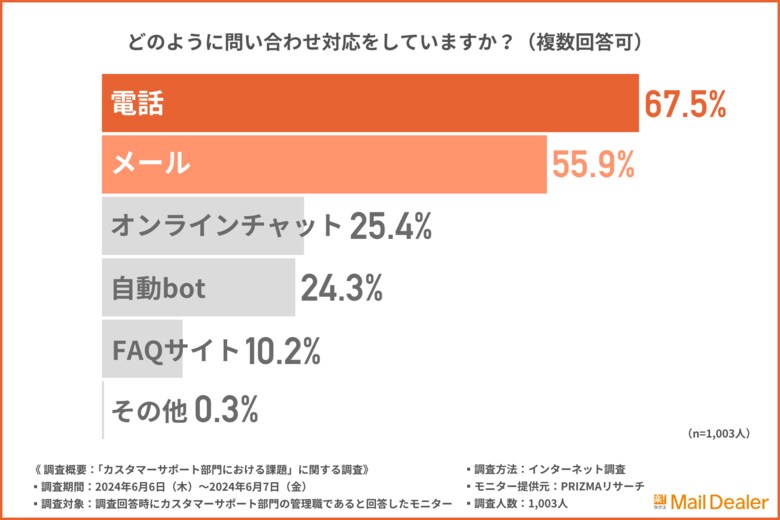 【カスタマーサポート部門の課題】課題や悩みがある管理職は8割以上!内容は『対応量が多い』『対応スピードを向上させたい』『見落としや漏れの発生』