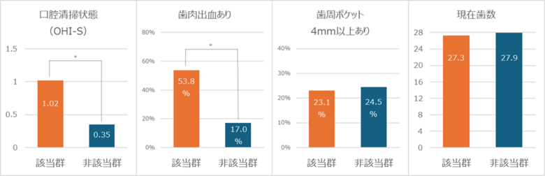 工場交替勤務（シフト勤務）で働く人の口腔健康に課題　生活リズムに配慮した職域支援が必要