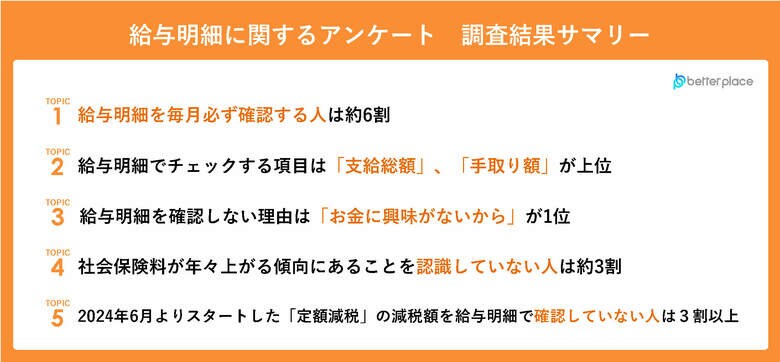 【給与明細に関するアンケート】「定額減税」の減税額を給与明細で確認していない人は3割以上。給与明細を確認しない理由は「お金に興味がないから」が1位