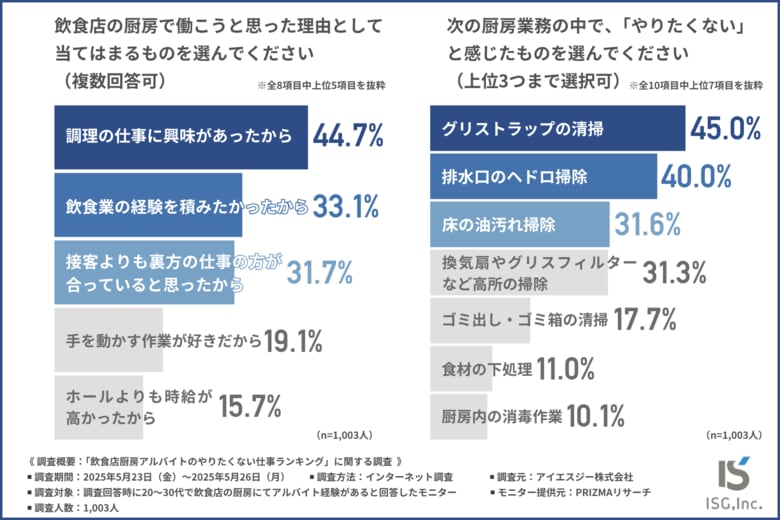 【飲食店アルバイトの現場実態】やりたくない業務1位は…!不快感と教育不足が離職要因に?