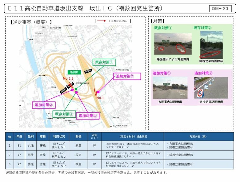 【高速道路逆走】県内の坂出など３カ所のＩＣ　重点対策箇所で「逆走」対策へ　四国内１６カ所一覧【香川】｜FNNプライムオンライン
