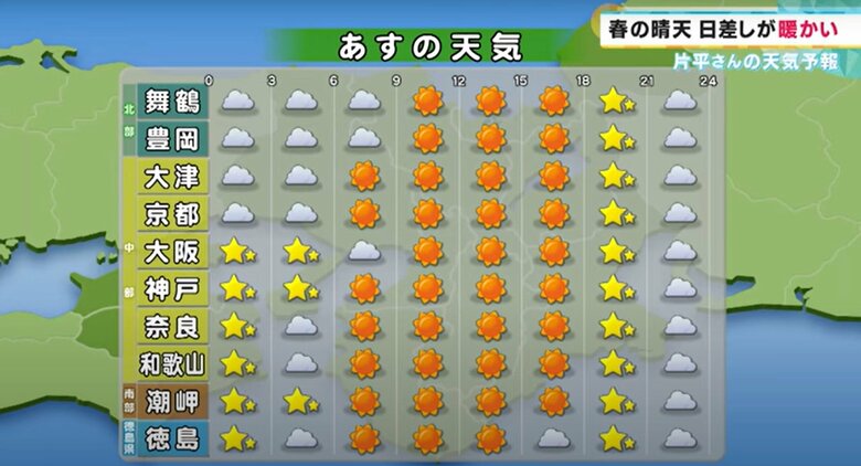 【4/9(水)の天気】春の晴天　日差しが暖かい〈片平さんの天気予報〉｜FNNプライムオンライン
