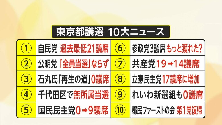 【厳選】地殻変動も？フジテレビ政治部デスクが注目…東京都議会議員選挙10大ニュース　7月の参院選をどう占う？｜FNNプライムオンライン
