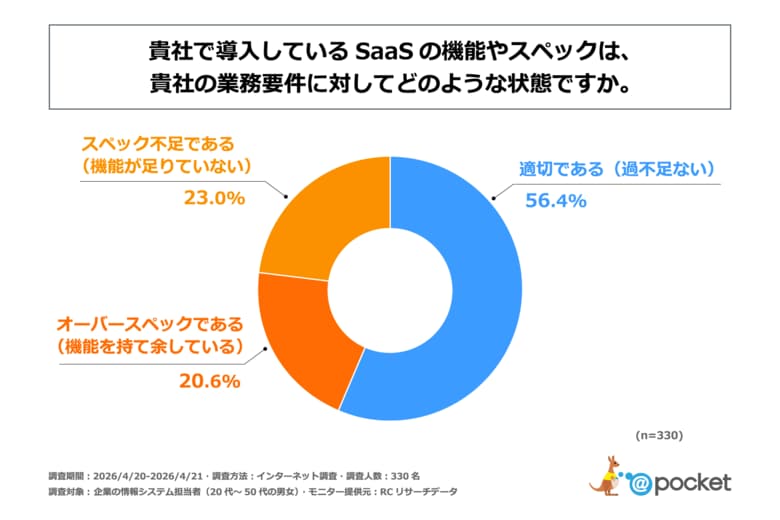 企業の情報システム担当者の約45%が、自社で導入しているSaaSの機能やスペックは業務要件に対して「不適切である」と回答！