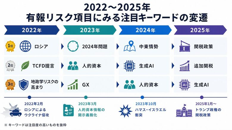 有報が映した時代の断面ーロシア・生成AI・関税、企業が恐れたリスクの変遷2022～2025ー