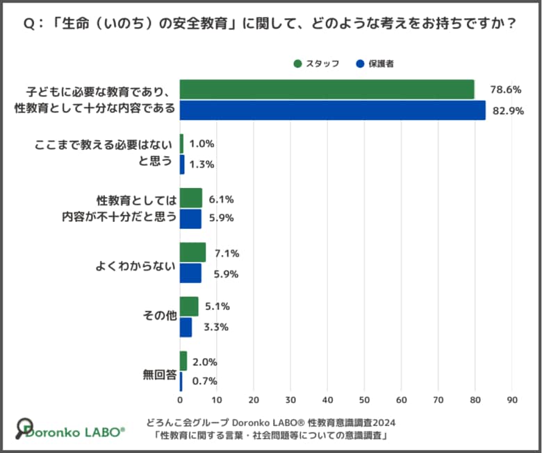 どろんこ会グループ「性教育に関する言葉・社会問題等についての意識調査」レポート公開