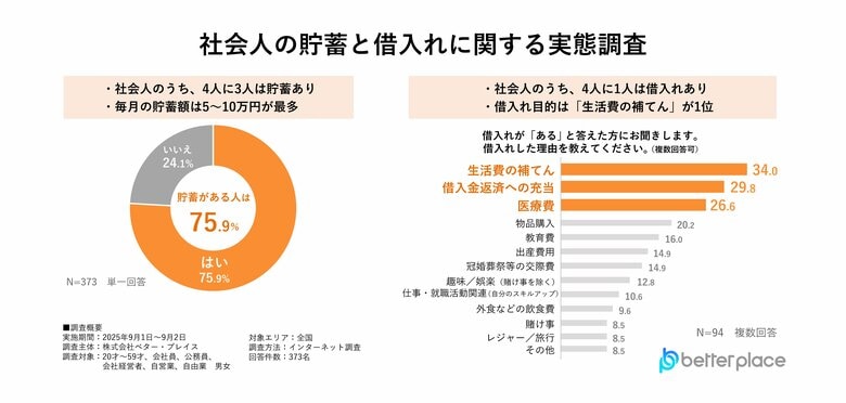 【10月17日は「貯蓄の日」　貯蓄と借入れに関するアンケート調査結果】4人に3人は貯蓄あり、毎月の平均貯蓄額は5～10万円が最多。4人に1人は借入れありと回答