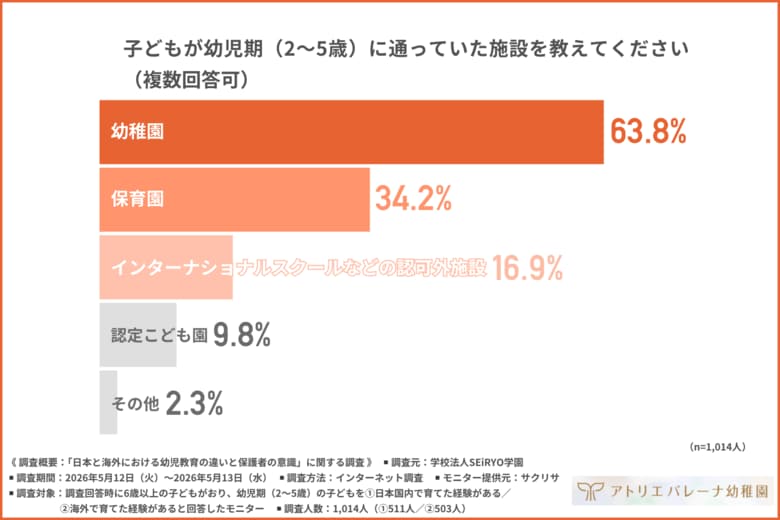 【日本と海外の教育観、こんなに違う！？】保護者1,000人調査で見えた幼児教育のリアル