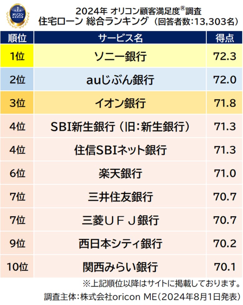 2024年 満足度の高い『住宅ローン』ランキング | 【ソニー銀行】が2年連続13度目の総合1位に~「サイトのわかりやすさ」は2015年から10年連続1位に~(オリコン顧客満足度(R)調査)