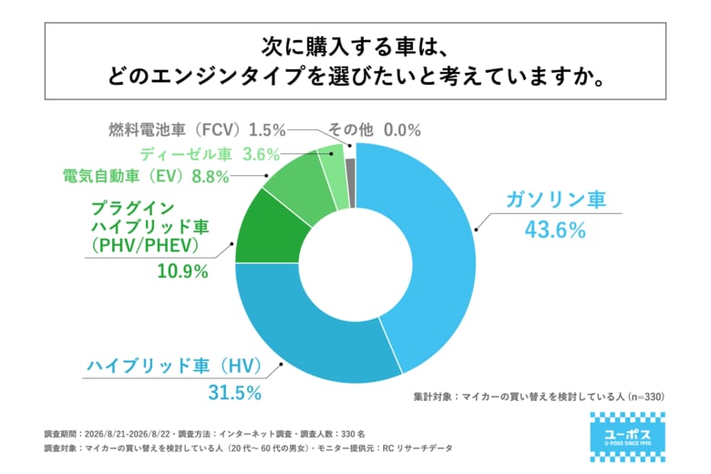 マイカーの買い替えを検討している人の約45%が次に購入したい車は「ガソリン車」と回答し最多に。「電気自動車（EV）」という回答は1割未満にとどまる