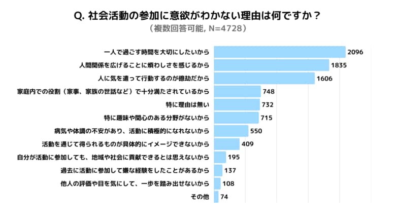 50代以上の社会的フレイル調査：一人時間の重視と人間関係の負担が参加阻害要因に。カギはオンラインでの“緩やかな関わり”