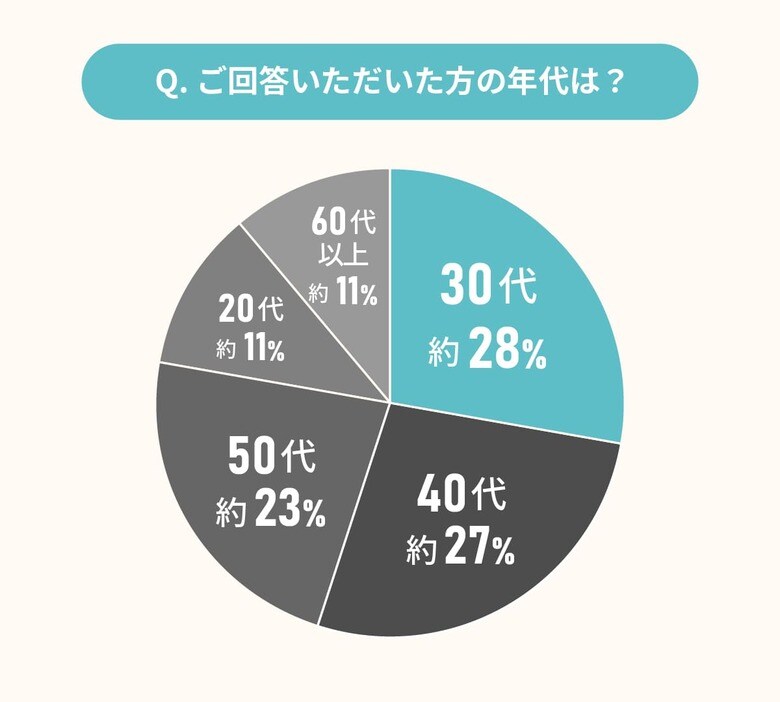 経験者に聞いた!玄関のリフォーム・リノベーションに関する満足度調査