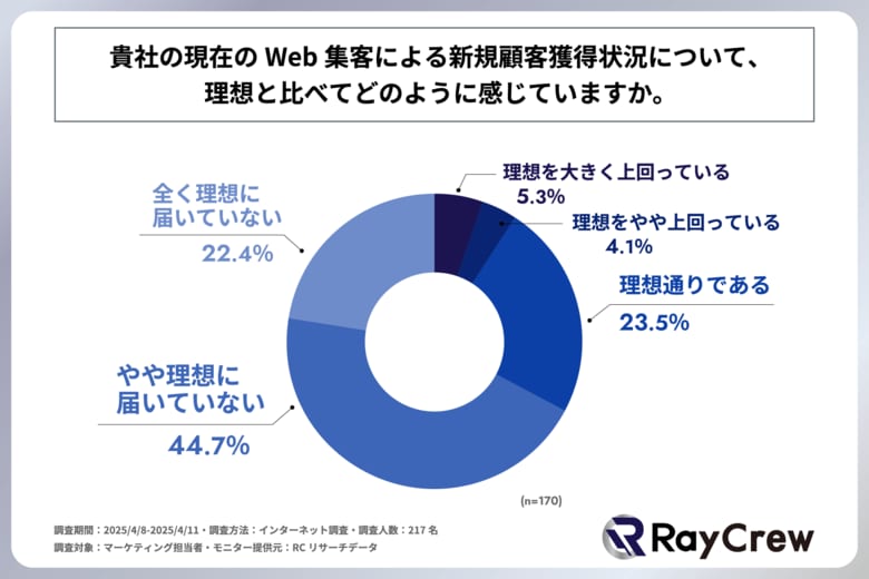 企業のマーケティング担当者の7割以上が、Web集客による新規顧客獲得状況について「理想的な状況ではない」と回答!株式会社レイクルーが「企業の新規顧客獲得状況の実態」に関する調査を実施!