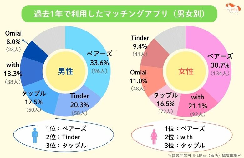 「LiPro（婚活）」、マッチングアプリ利用者406名へのアンケート調査！本当に出会えた？ 人気のアプリは？