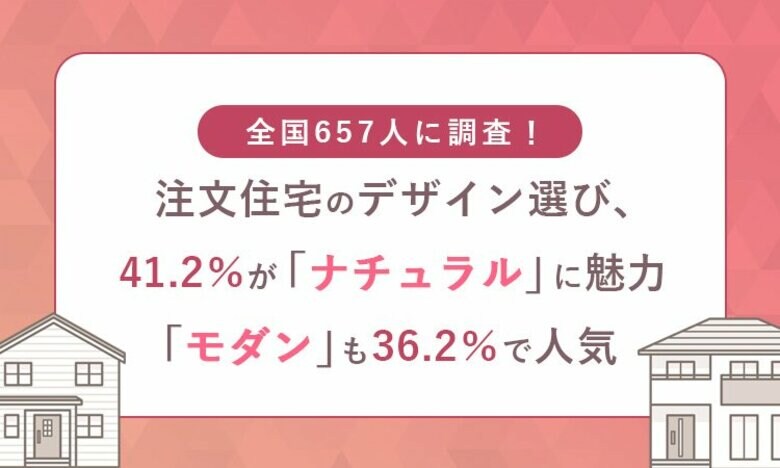全国657人に調査！注文住宅のデザイン選び、41.2％が「ナチュラル」に魅力　「モダン」も36.2％で人気
