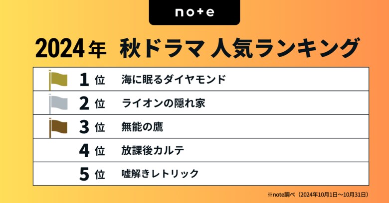 今見るべき!2024秋ドラマランキングを発表